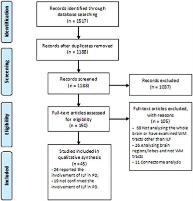 Disruption of Inferior Longitudinal Fasciculus Microstructure in Parkinson's Disease: A Systematic Review of Diffusion Tensor Imaging Studies